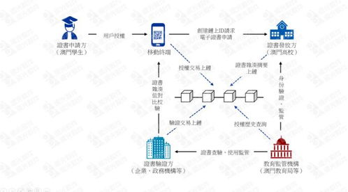 区块链电子学历应用管理平台获服务业科技创新奖