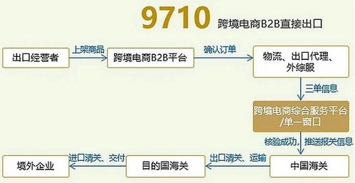 漳州跨境电商公共服务平台 9710 新模式首票通关