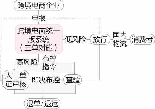 1210 9610 9710和9810有什么意义 跨境电商监管模式对比分析 干货