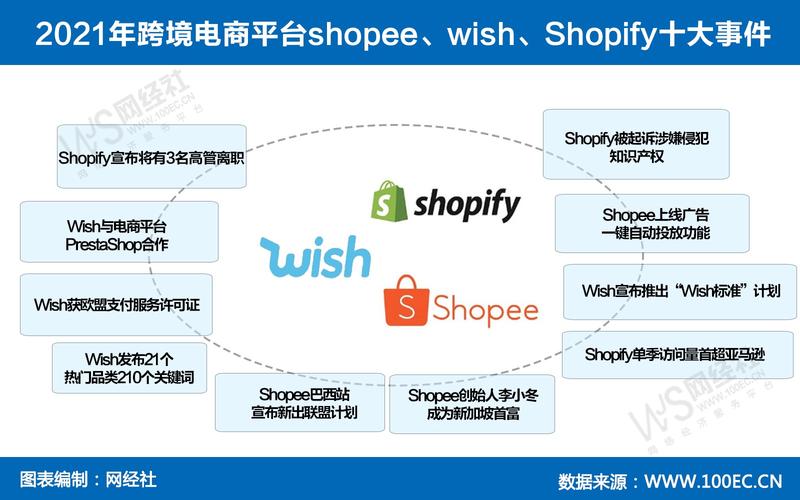 年终盘点2021年跨境电商平台shopeewishshopify十大事件