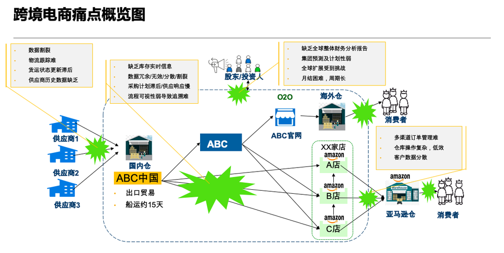 《白皮书》跨境电商运营痛点之一:流程可视弱导致追溯难