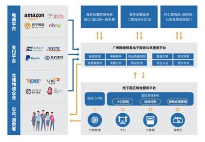 全国首创!广州跨境电商平台成为全国首个打通"关-税-汇-清"全链路的公共服务平台