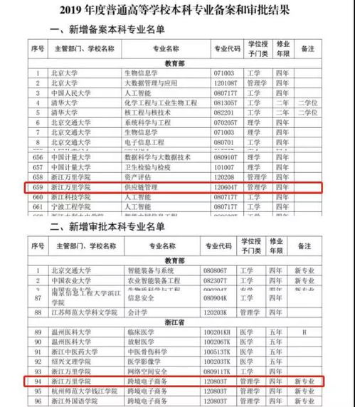 我院新增两个专业 跨境电子商务 供应链管理