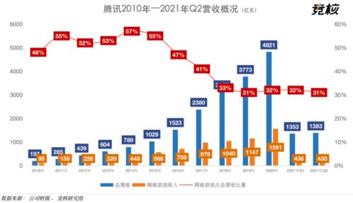 腾讯q2财报 手游营收同比增环比减,3a工作室海外播种